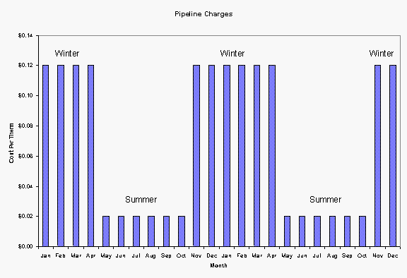 diagram showing fluctuations by months