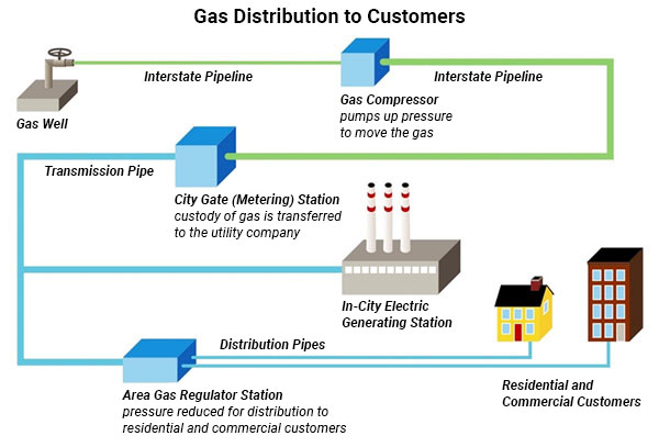 diagram showing gas production from well to customer