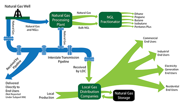 diagram showing gas production from well to customer