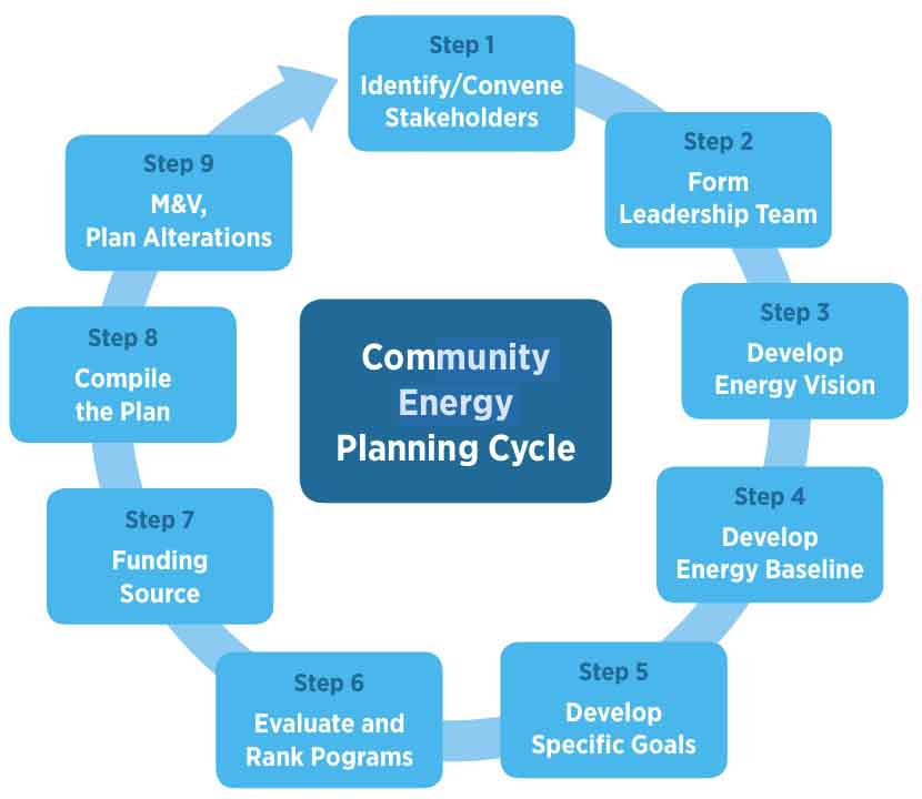Diagram of 9 Step Energy Planning Cycle