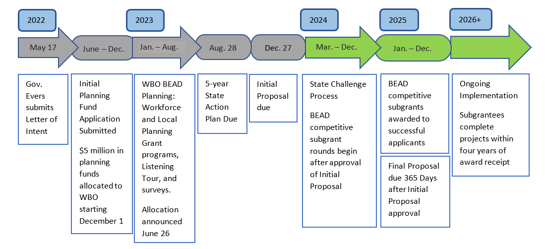 Image of Estimated Broadband Equity, Access, and Deployment Pr​​ogram Timeline