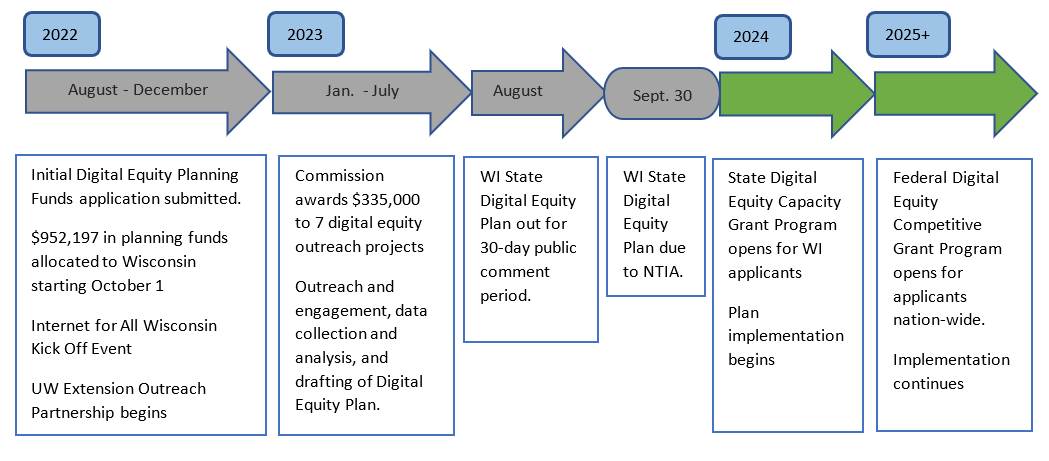 Image of Estimated Digital Equity Act Pr​ograms Timeline