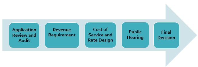 Application Review and Audit → Revenue Requirement → Cost of Service and Rate Design → Public Hearing → Final Decision