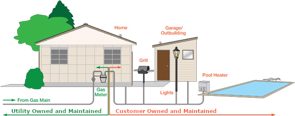 Image of gas meter with utility and customer owned piping